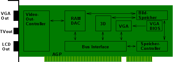 Prinzipaufbau einer Grafikkarte